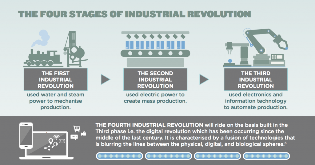 4th industrial revolution