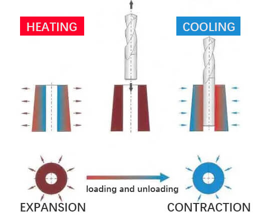 Clamping principle of hot assembly tool holder