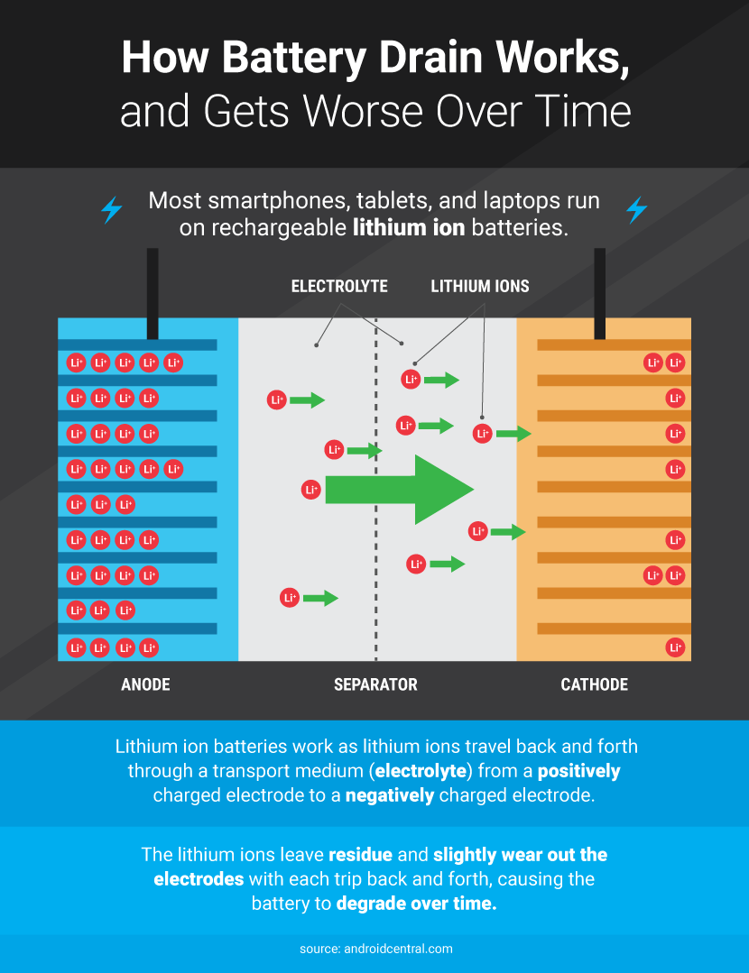 How Battery Drain Works - Extending Battery Life