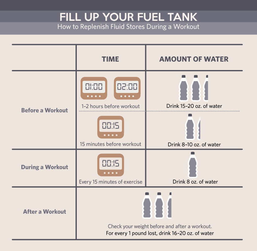 Replenish Fluid Stores During Workout